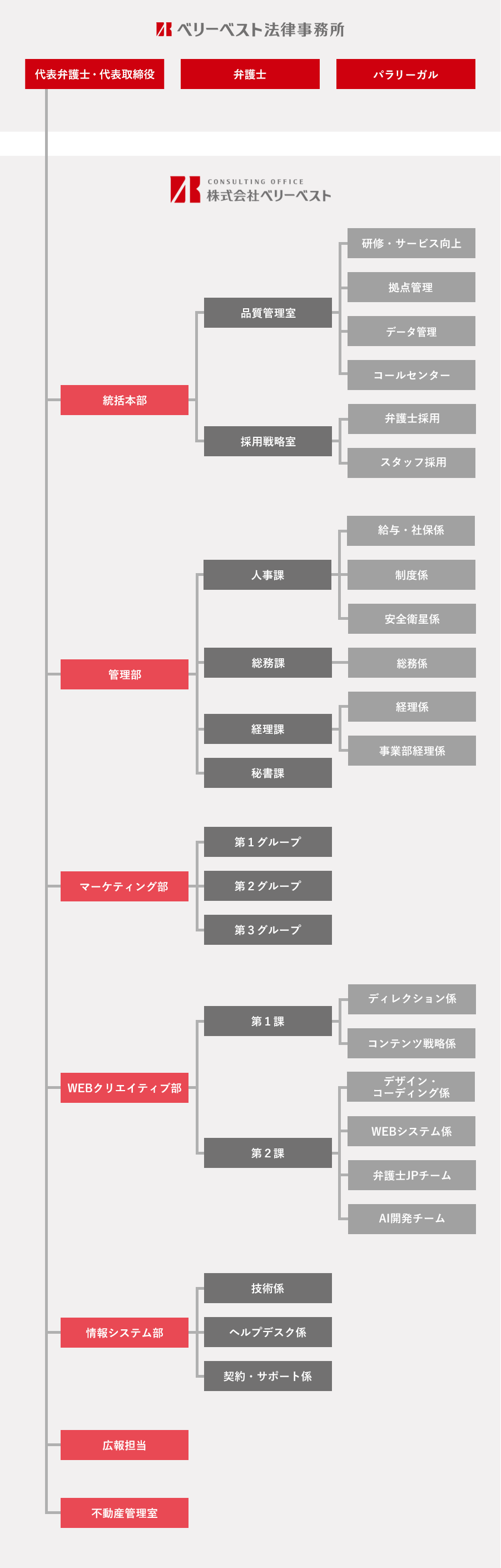 株式会社ベリーベストの組織図