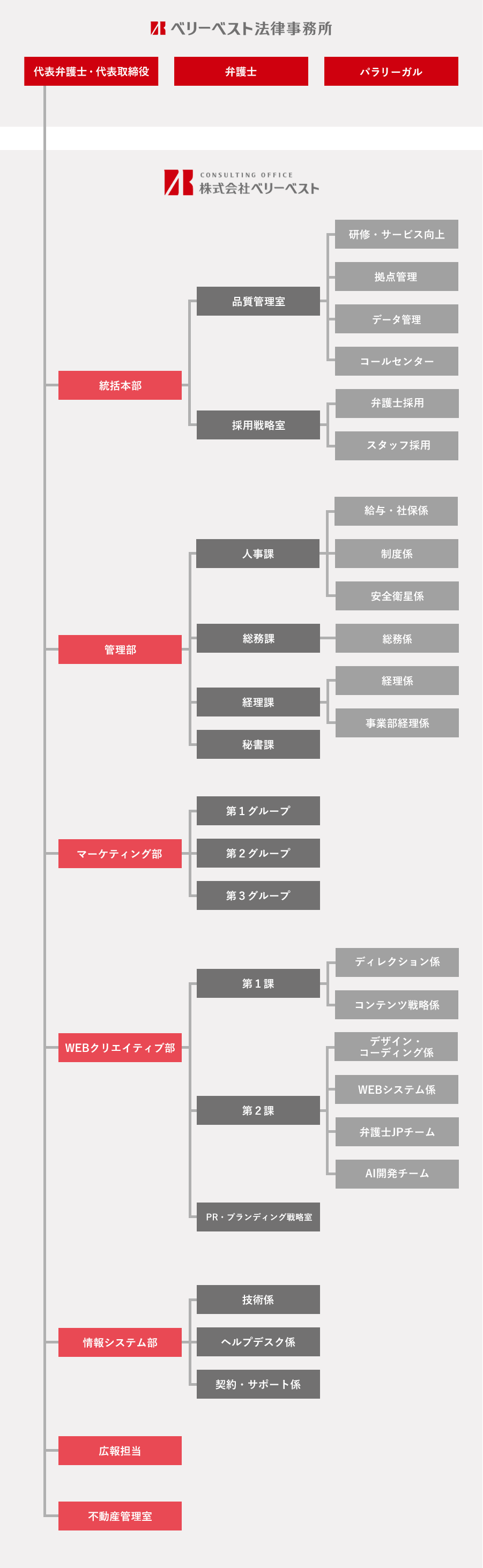 株式会社ベリーベストの組織図