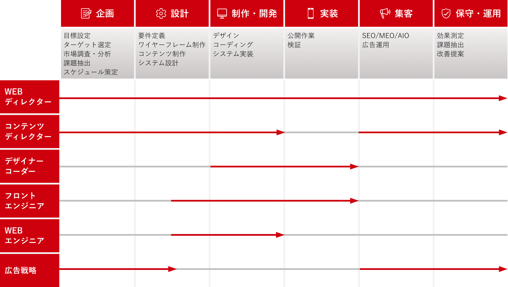 各職種の対応範囲