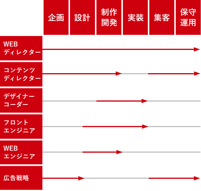 各職種の対応範囲